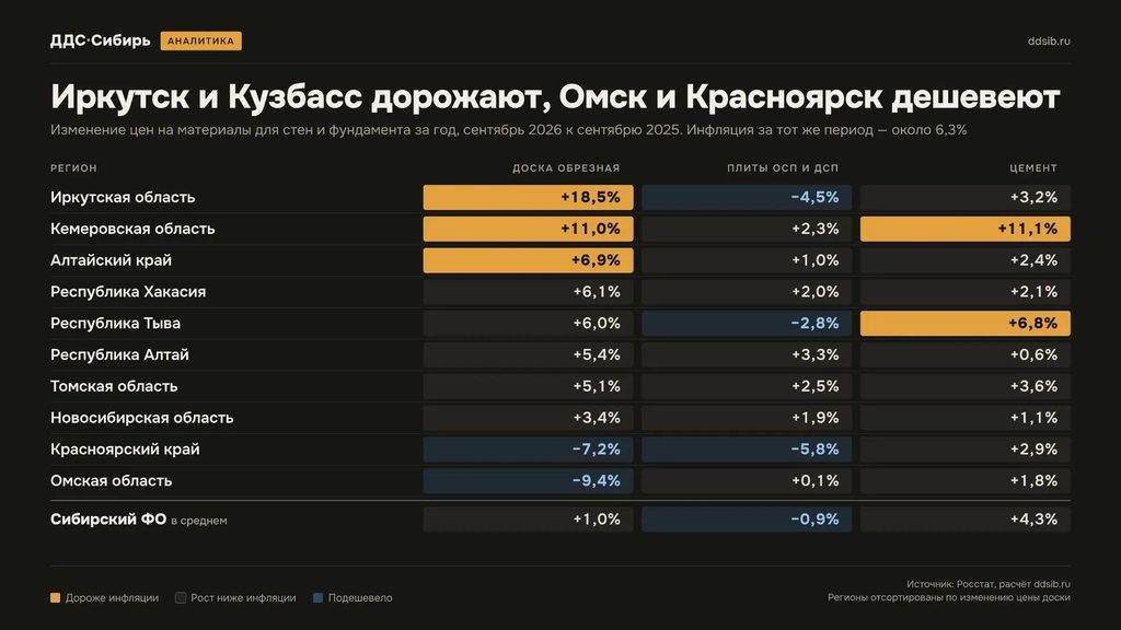 Аналитика цен строительных материалов с сентября 2025 по сентябрь 2025 года - срез по регионам