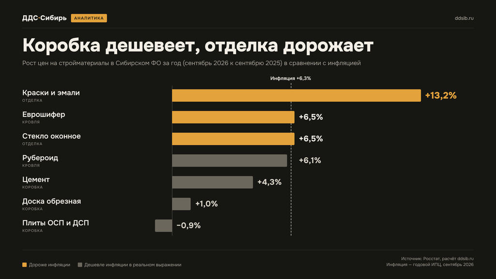 Аналитика цен строительных материалов с сентября 2025 по сентябрь 2025 года - срез по материалам